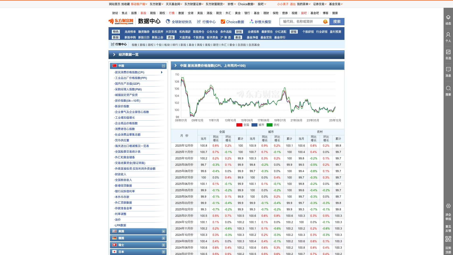 中国居民消费价格指数CPI cover
