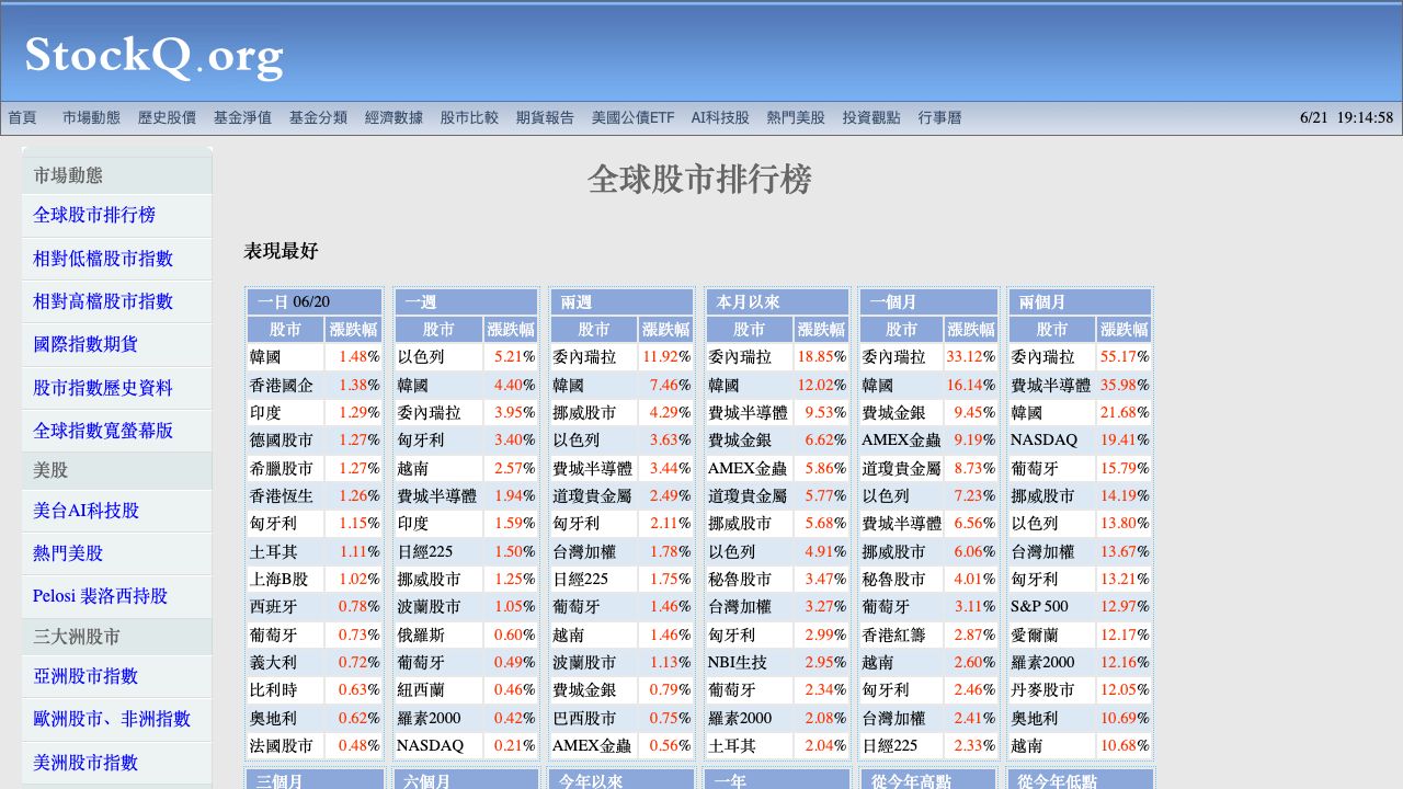 全球股市排行榜 cover